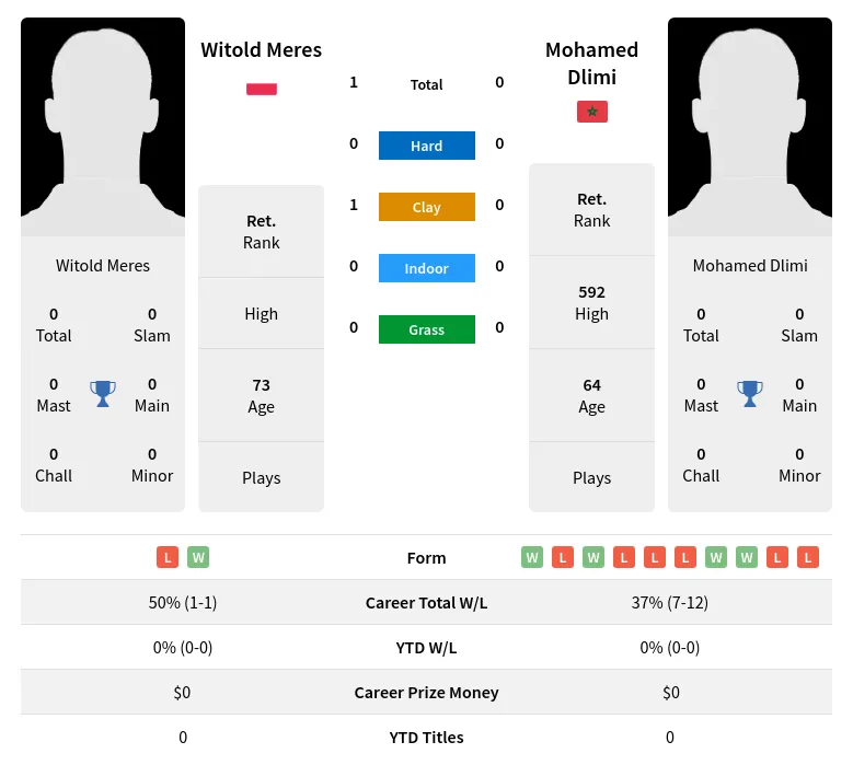 Meres Dlimi H2h Summary Stats 30th June 2024