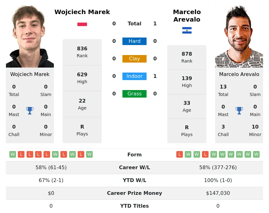 Arevalo Marek H2h Summary Stats 29th March 2024