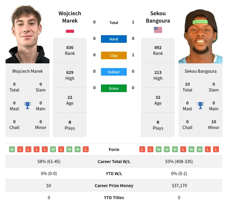 Bangoura Marek H2h Summary Stats 19th April 2024