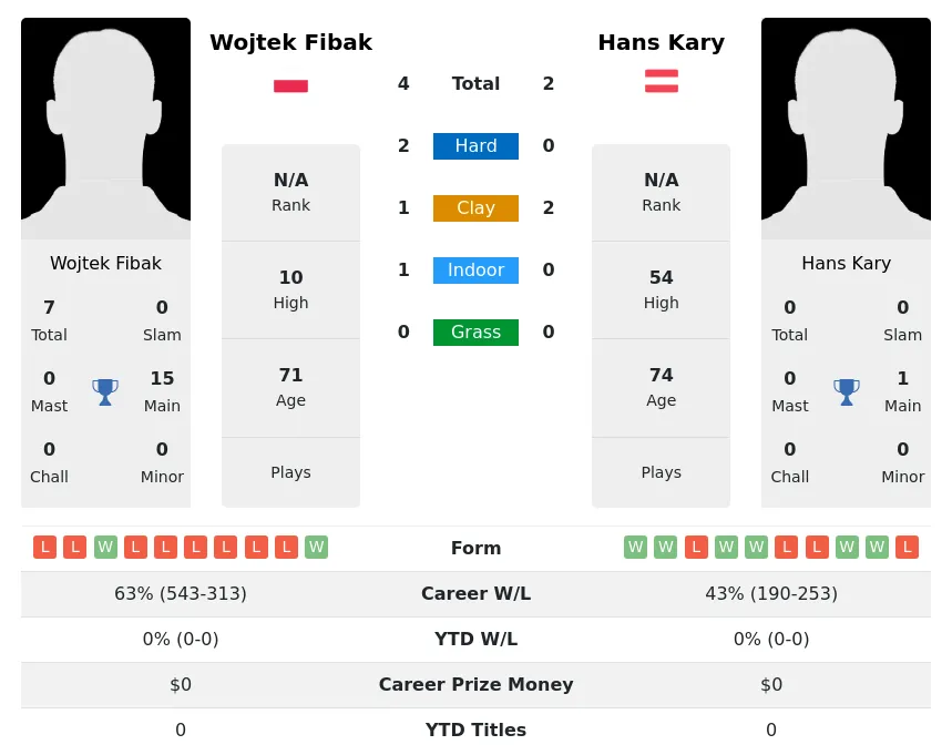 Fibak Kary H2h Summary Stats 1st July 2024