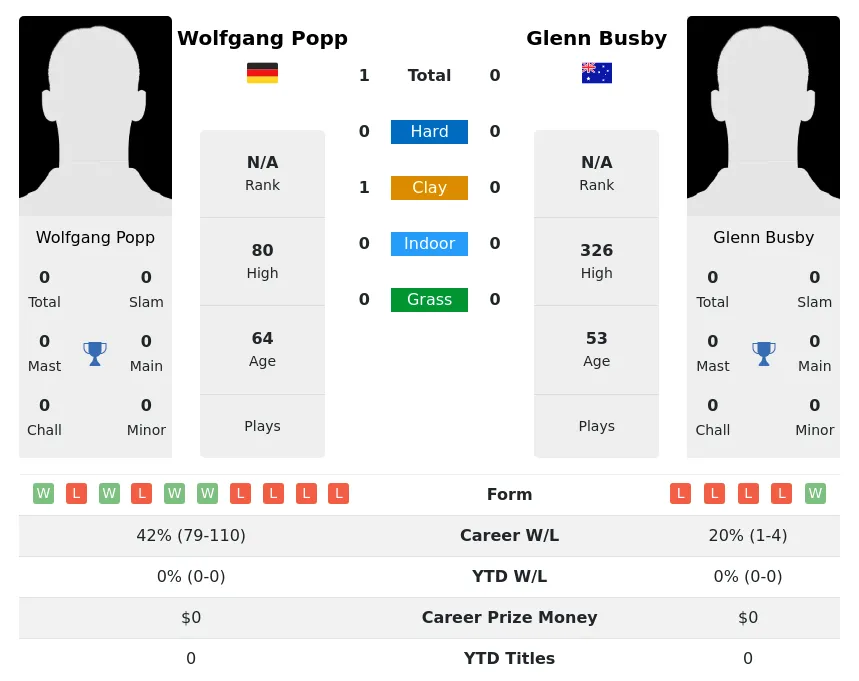 Popp Busby H2h Summary Stats 29th June 2024
