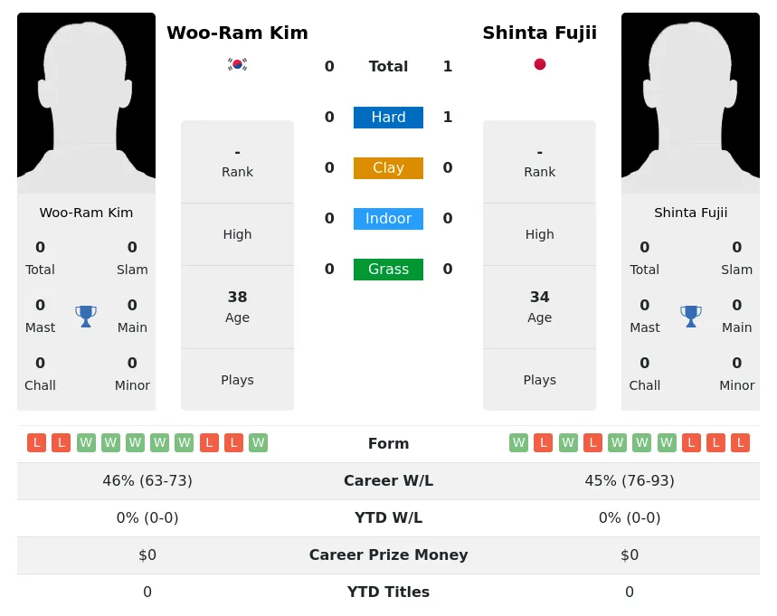 Fujii Kim H2h Summary Stats 18th April 2024