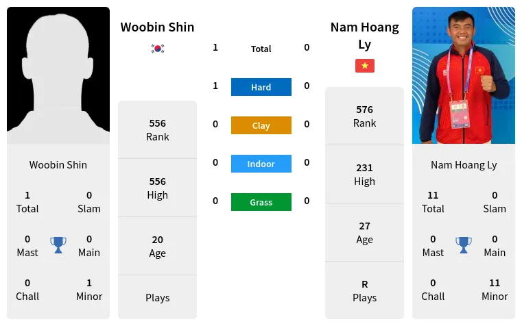 Explore Woobin Shins Tennis Journey: Matches, Stats & Updates