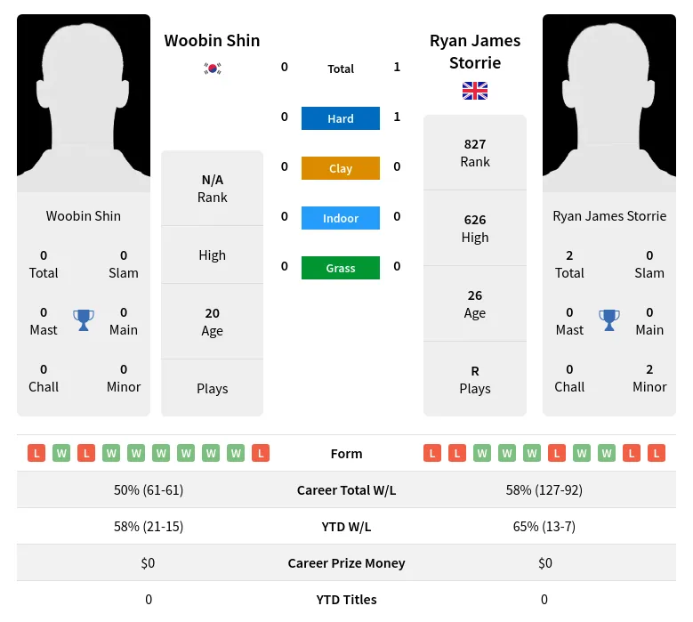 Storrie Shin H2h Summary Stats 19th April 2024