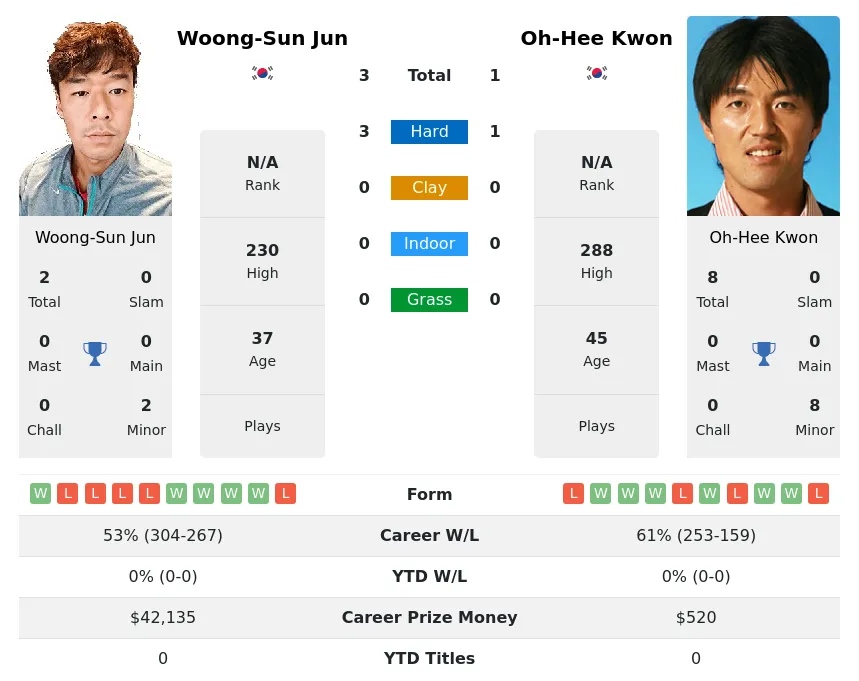 Jun Kwon H2h Summary Stats 19th April 2024