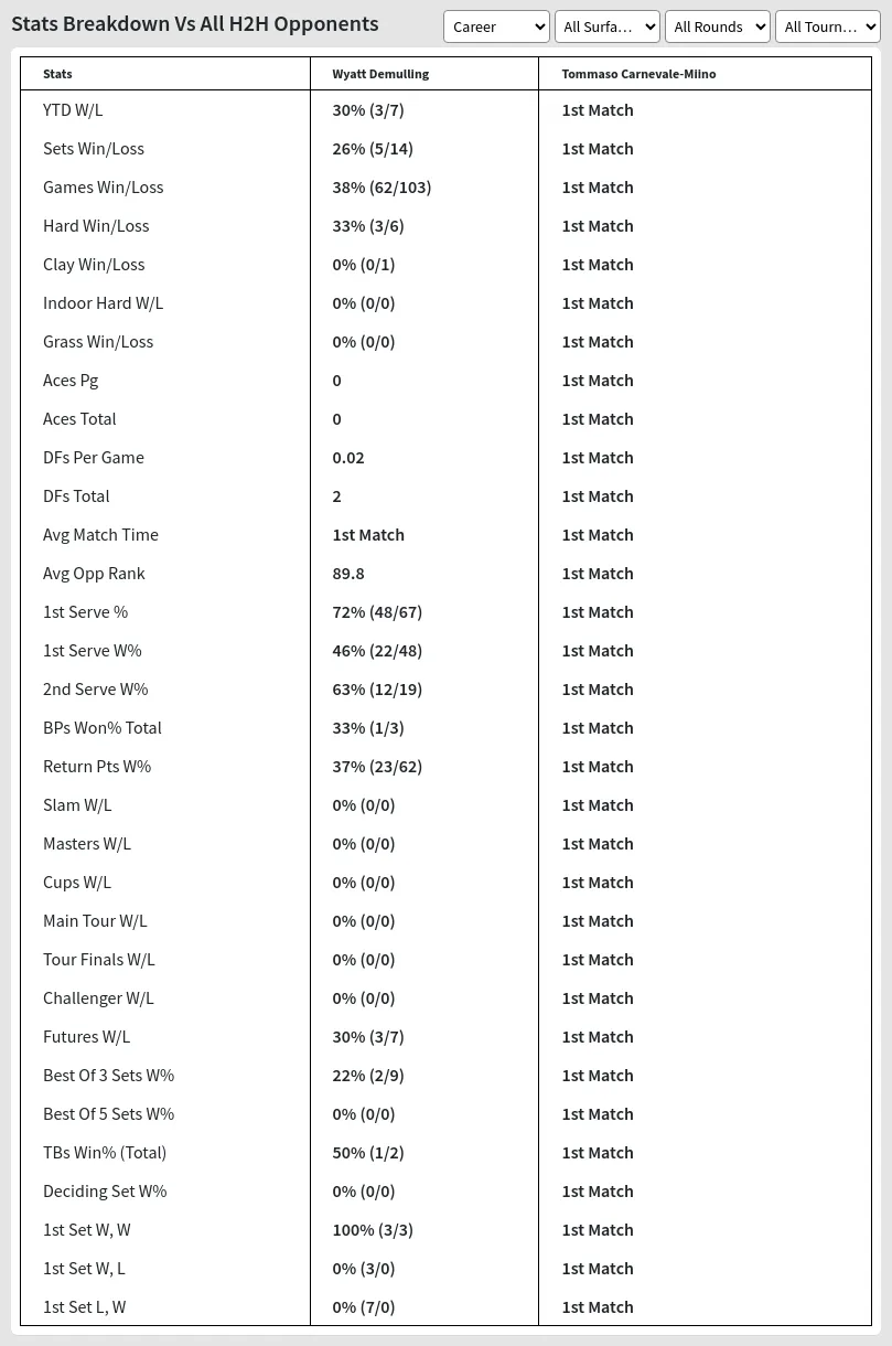 Wyatt Demulling Tommaso Carnevale-miino Prediction Stats 