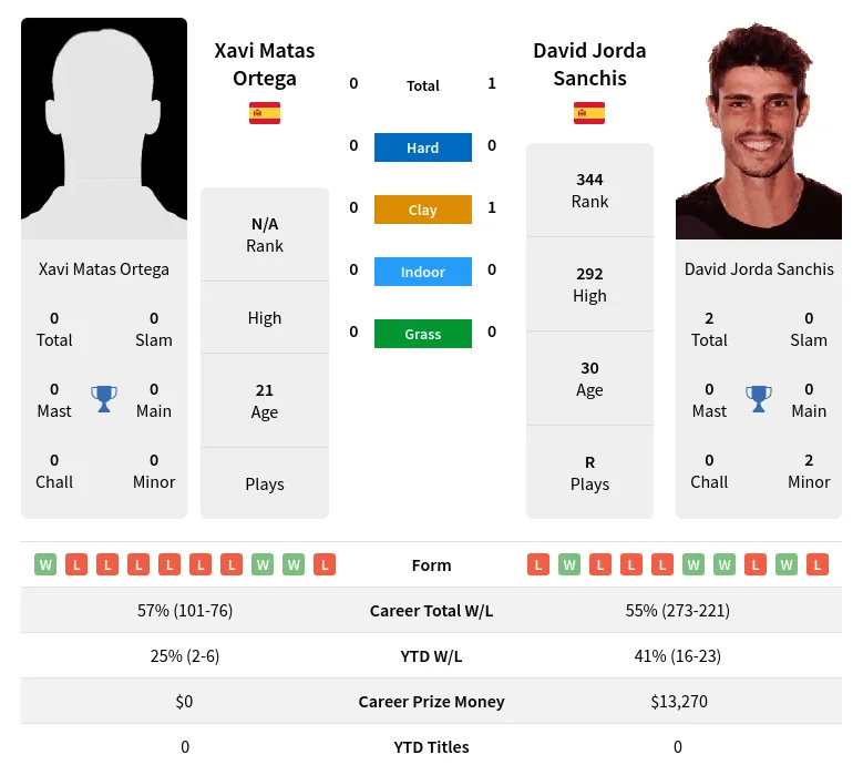 Sanchis Ortega H2h Summary Stats 19th April 2024