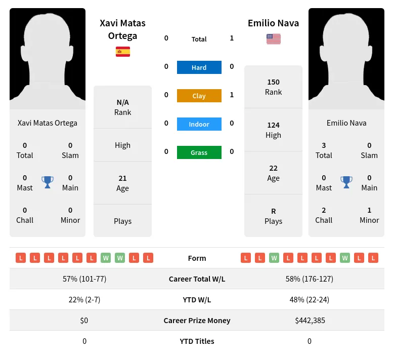 Ortega Nava H2h Summary Stats 24th April 2024