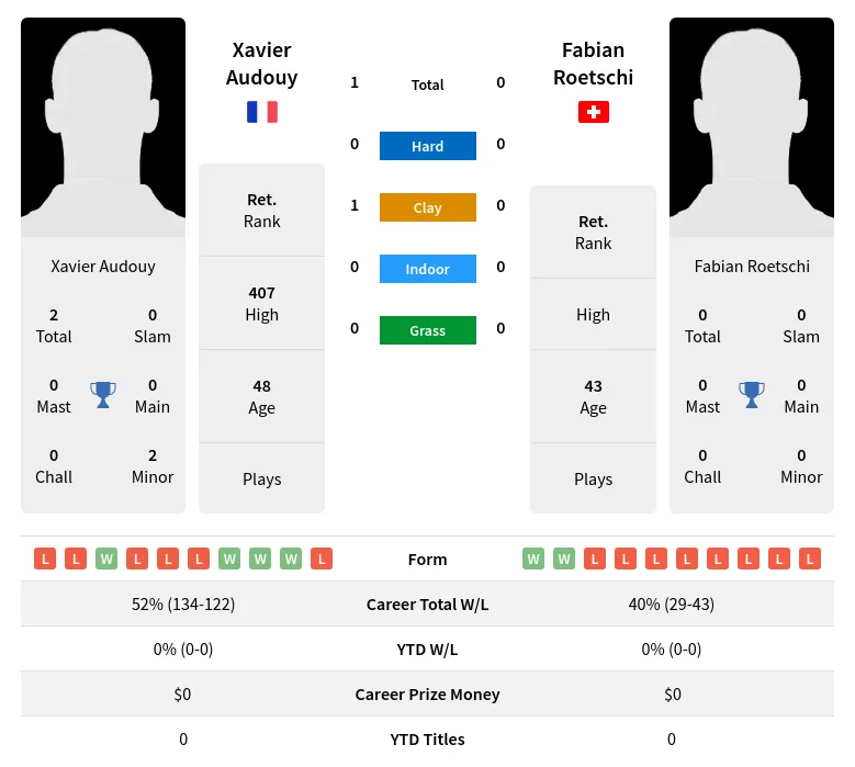 Audouy Roetschi H2h Summary Stats 29th June 2024