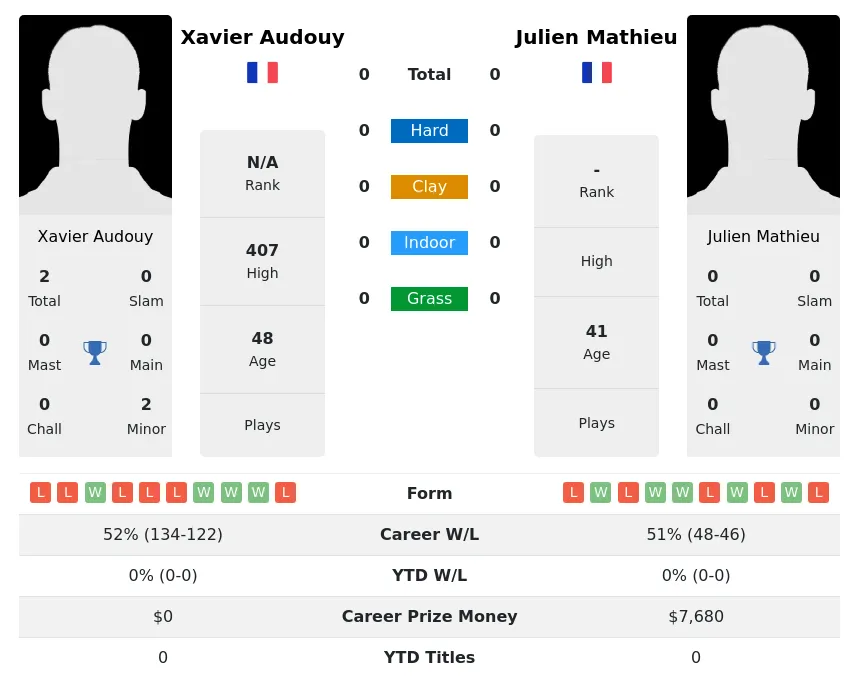 Audouy Mathieu H2h Summary Stats 29th June 2024