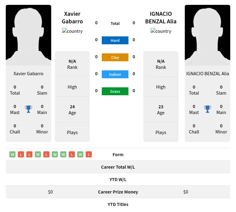 Gabarro Alia H2h Summary Stats 19th April 2024