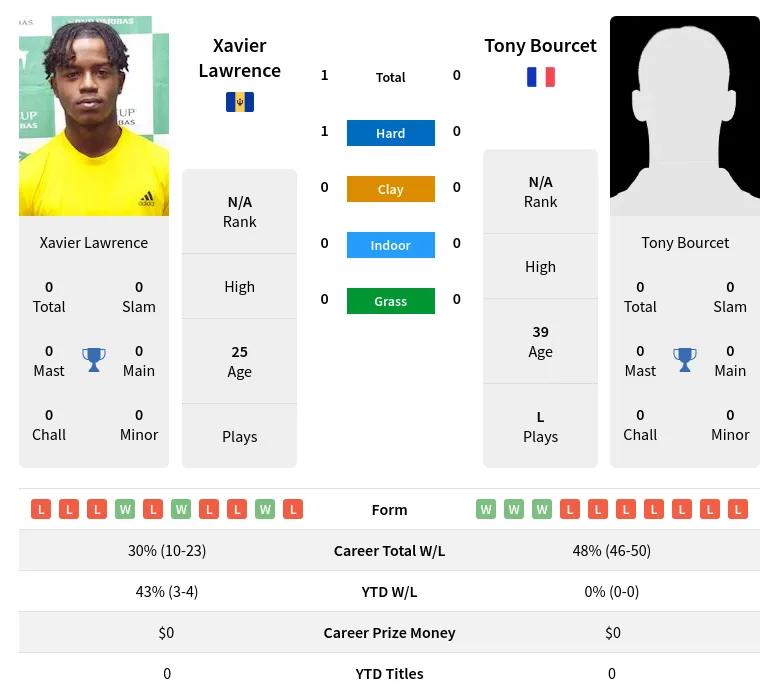 Lawrence Bourcet H2h Summary Stats 3rd July 2024