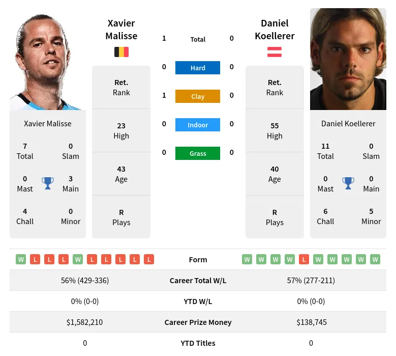 Malisse Koellerer H2h Summary Stats 28th June 2024