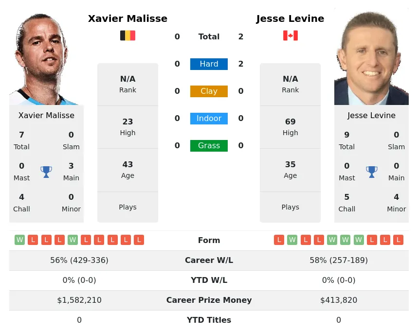 Levine Malisse H2h Summary Stats 20th June 2024