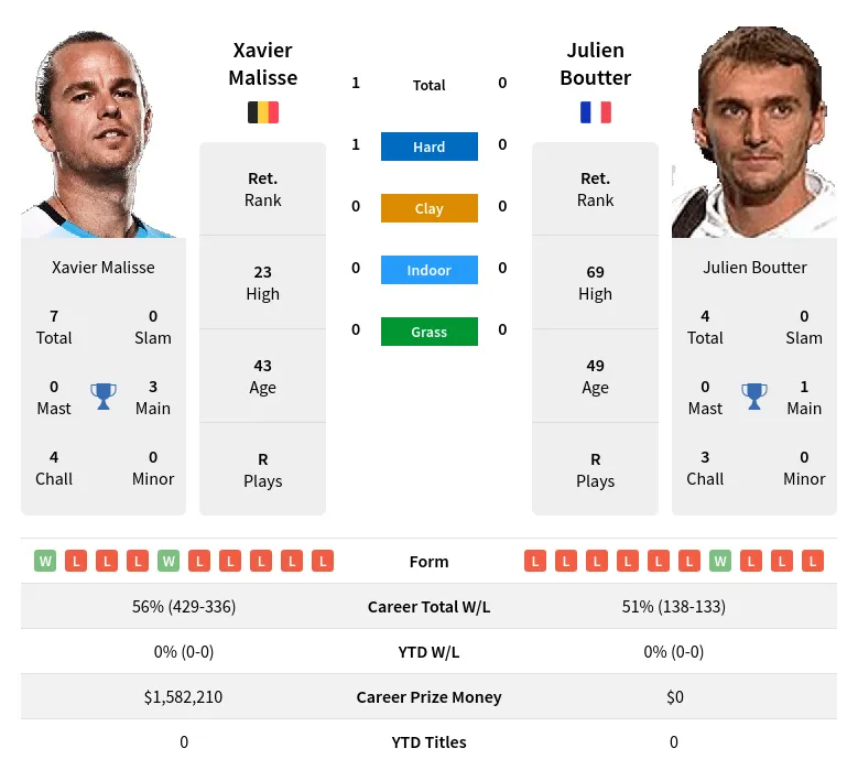 Malisse Boutter H2h Summary Stats 18th April 2024
