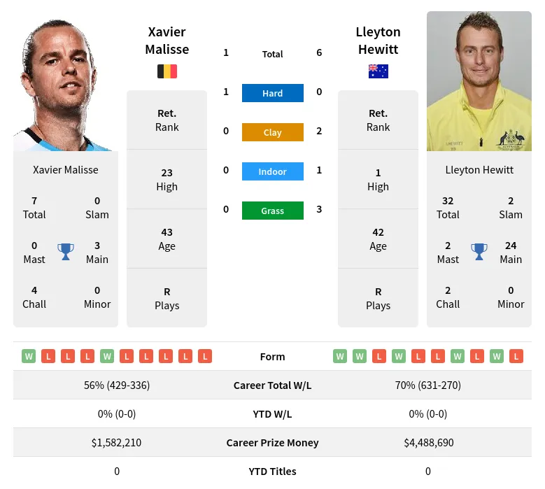 Hewitt Malisse H2h Summary Stats 28th March 2024