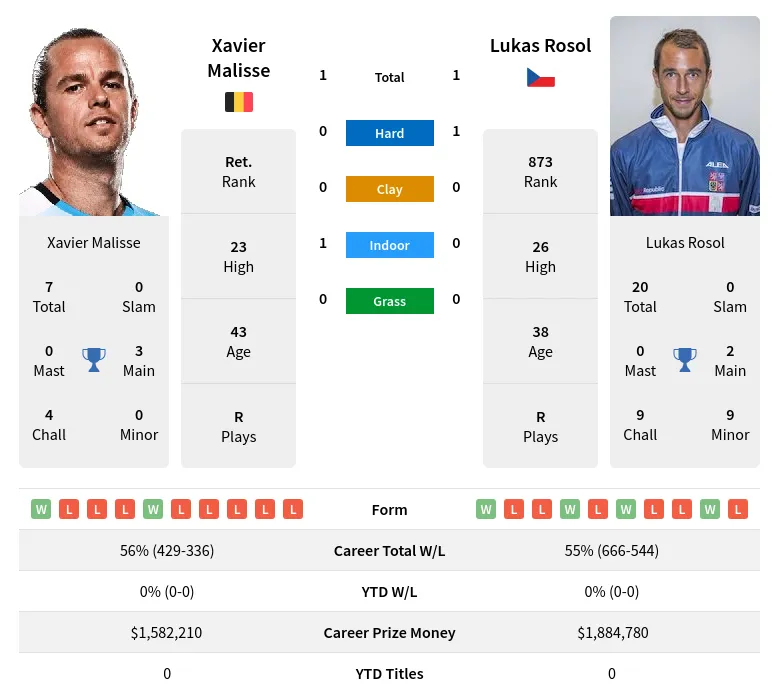 Malisse Rosol H2h Summary Stats 28th June 2024