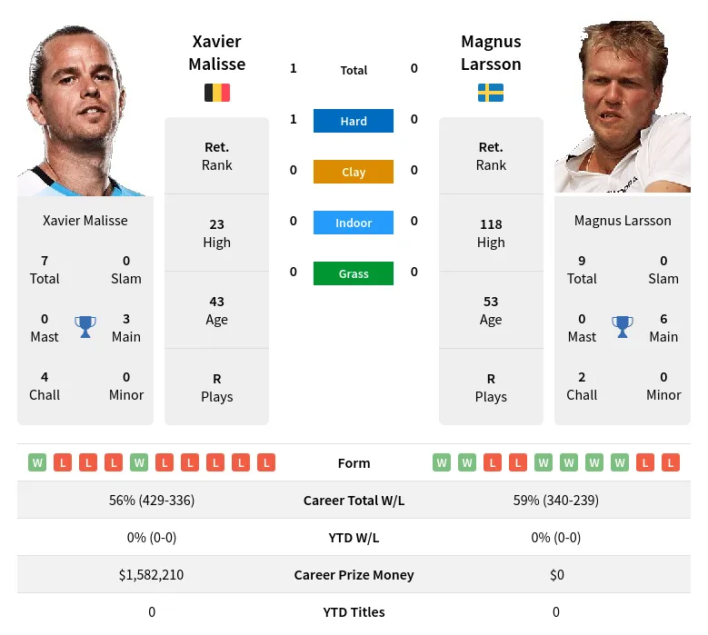 Malisse Larsson H2h Summary Stats 19th April 2024