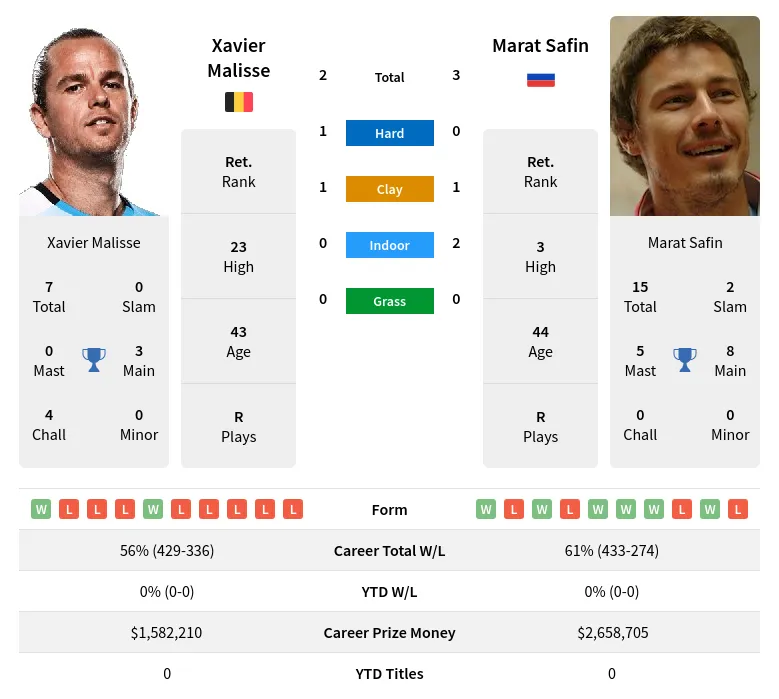 Safin Malisse H2h Summary Stats 20th April 2024