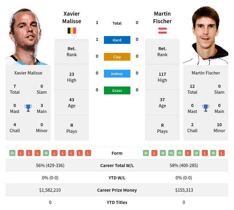 Malisse Fischer H2h Summary Stats 19th April 2024