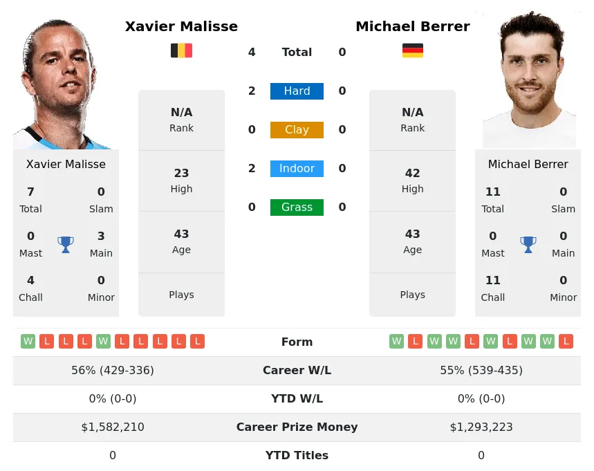 Malisse Berrer H2h Summary Stats 16th April 2024