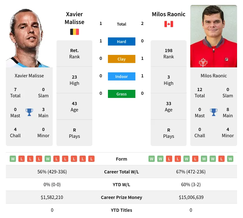 Raonic Malisse H2h Summary Stats 19th April 2024