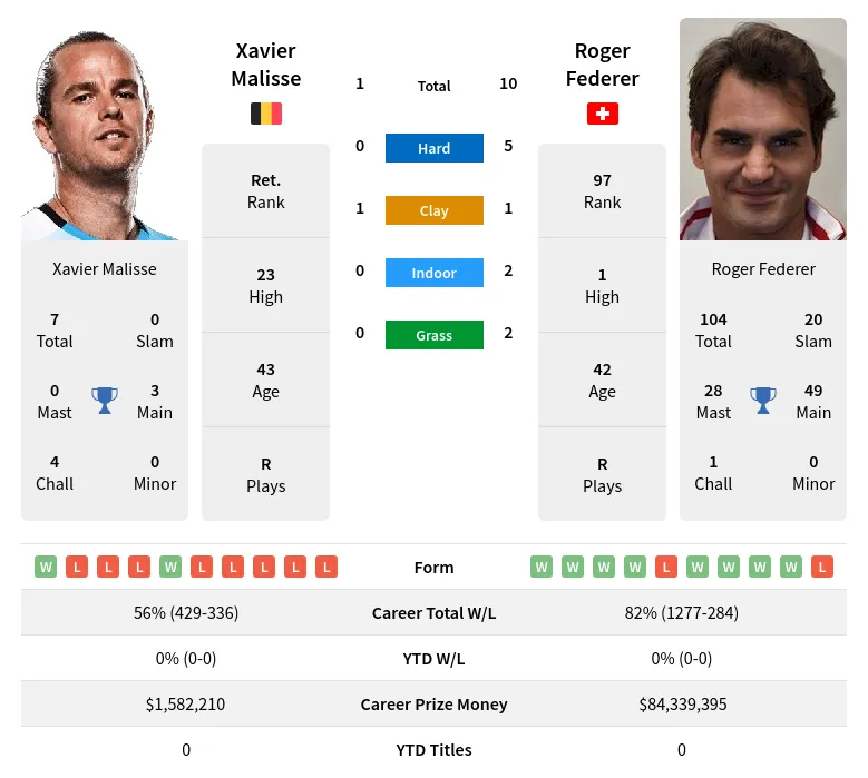 Federer Malisse H2h Summary Stats 20th April 2024