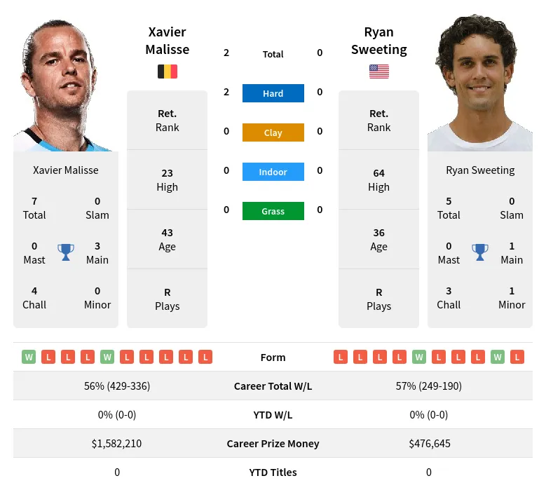 Malisse Sweeting H2h Summary Stats 19th April 2024