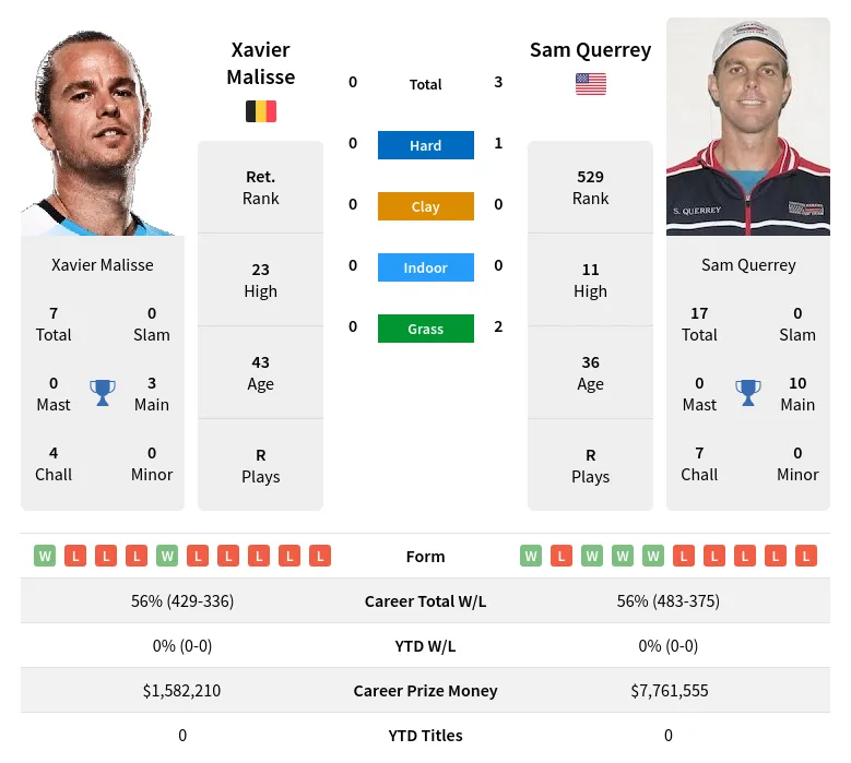 Querrey Malisse H2h Summary Stats 28th June 2024