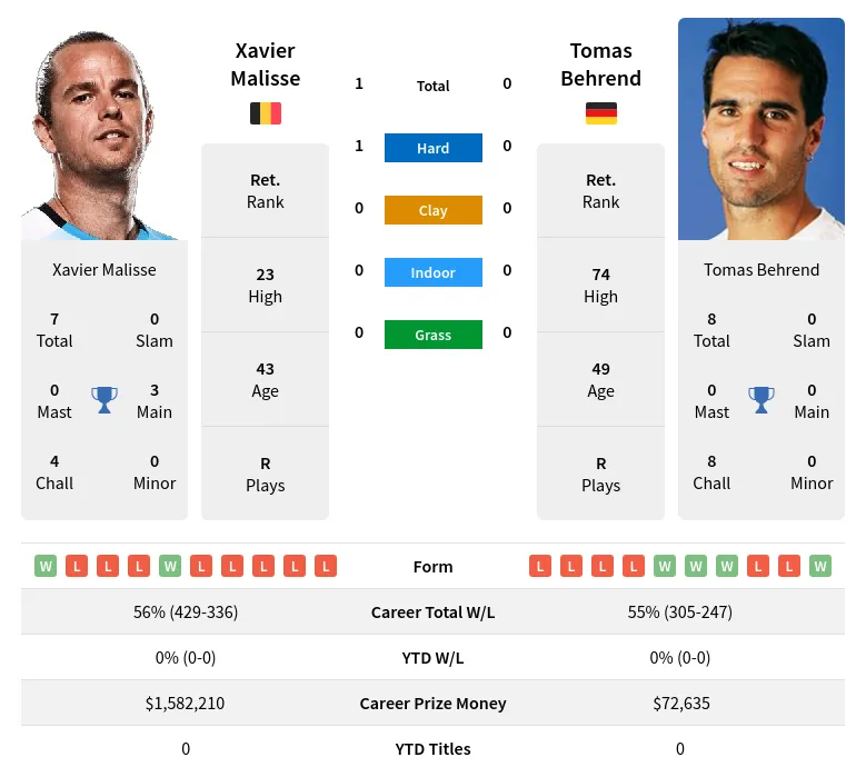 Malisse Behrend H2h Summary Stats 16th June 2024