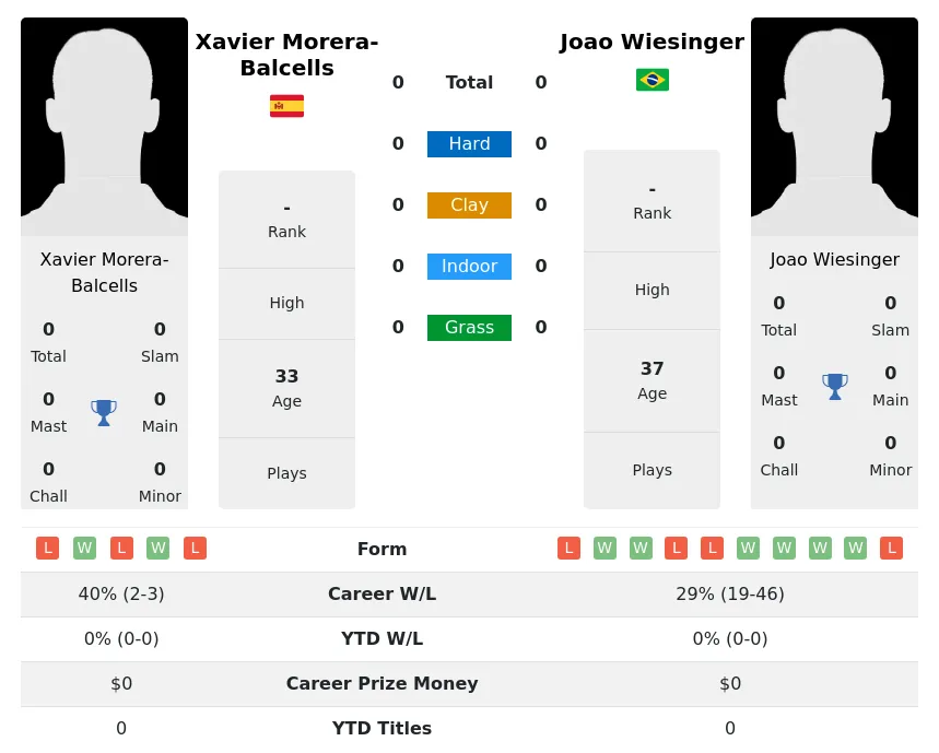 Wiesinger Morera-Balcells H2h Summary Stats 29th March 2024