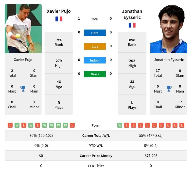 Pujo Eysseric H2h Summary Stats 19th April 2024