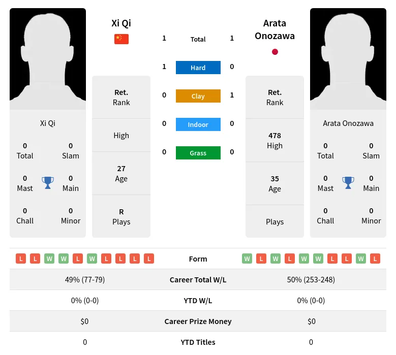 Onozawa Qi H2h Summary Stats 19th April 2024