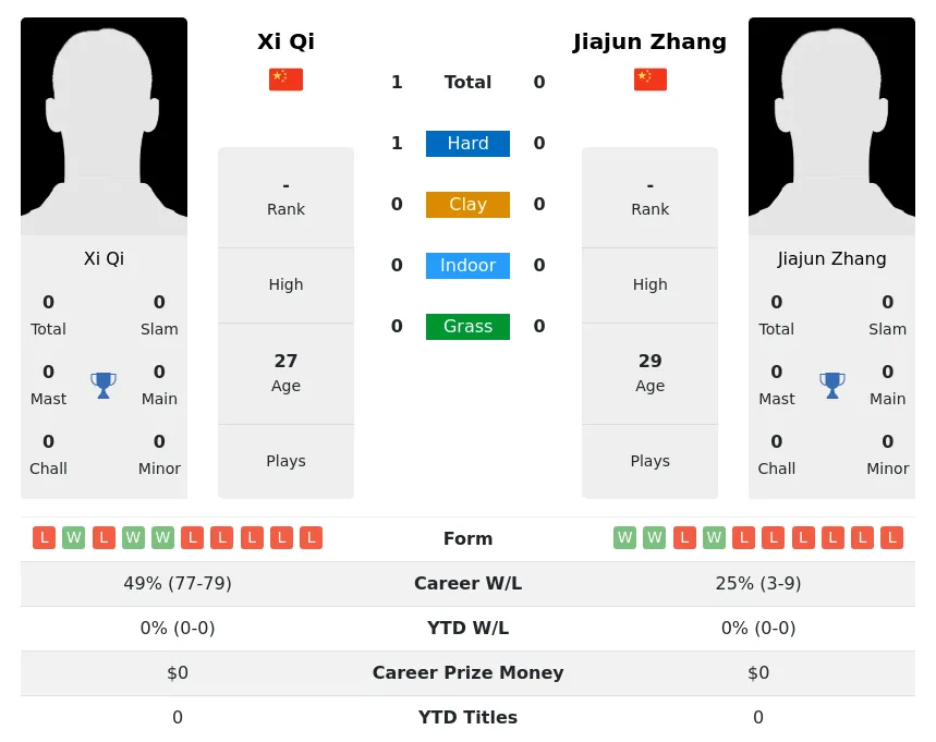 Qi Zhang H2h Summary Stats 19th April 2024