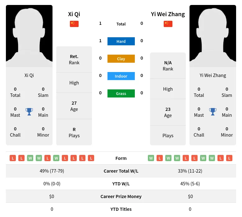 Qi Zhang H2h Summary Stats 23rd April 2024