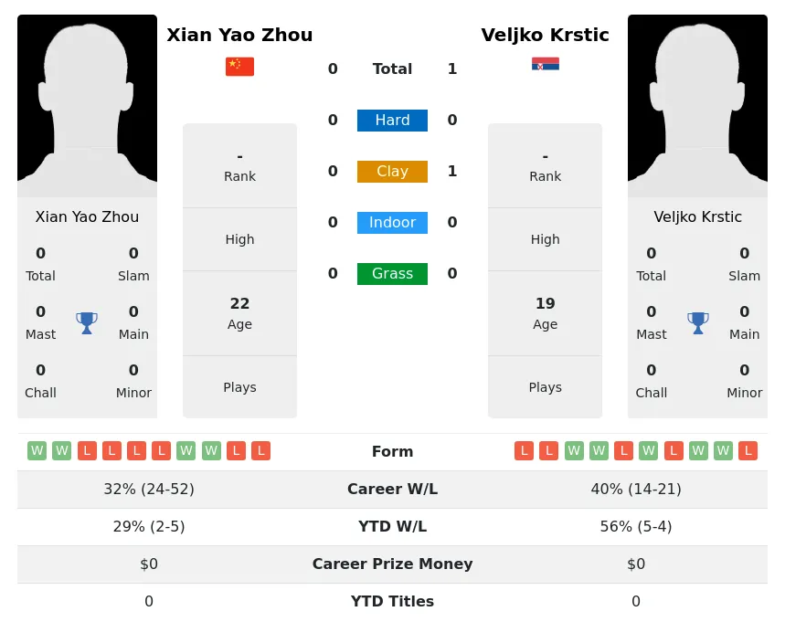Krstic Zhou H2h Summary Stats 18th May 2024