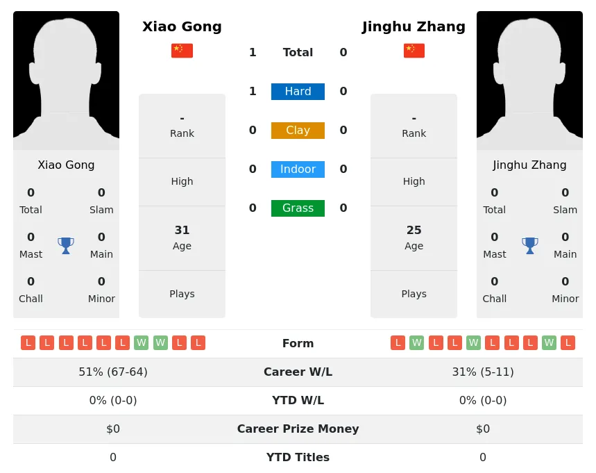 Gong Zhang H2h Summary Stats 1st July 2024