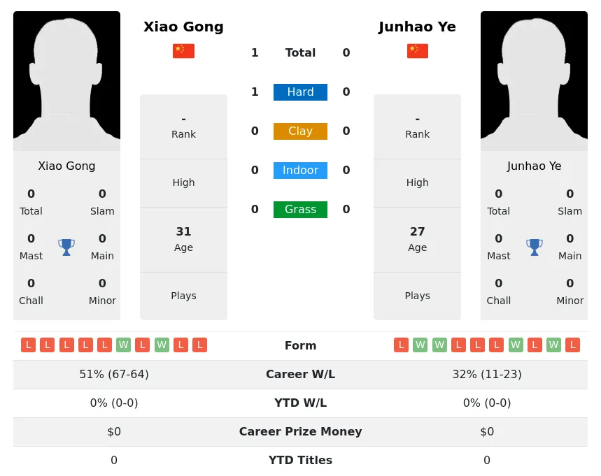 Gong Ye H2h Summary Stats 28th June 2024
