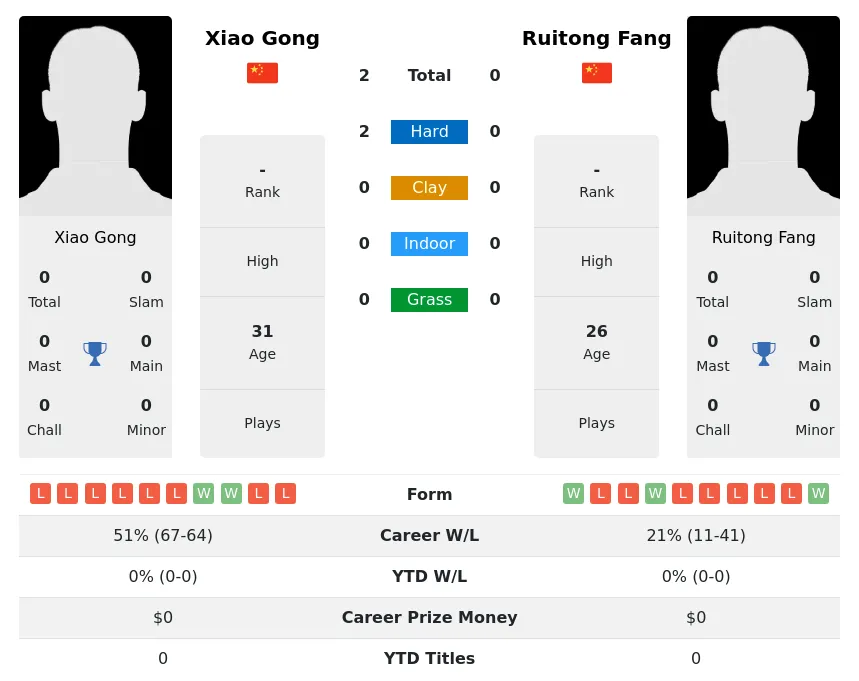 Gong Fang H2h Summary Stats 20th April 2024