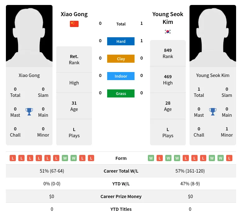Kim Gong H2h Summary Stats 17th April 2024