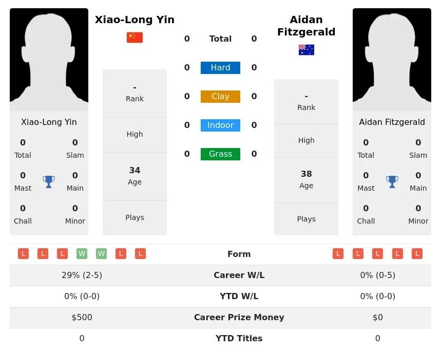 Fitzgerald Yin H2h Summary Stats 20th April 2024