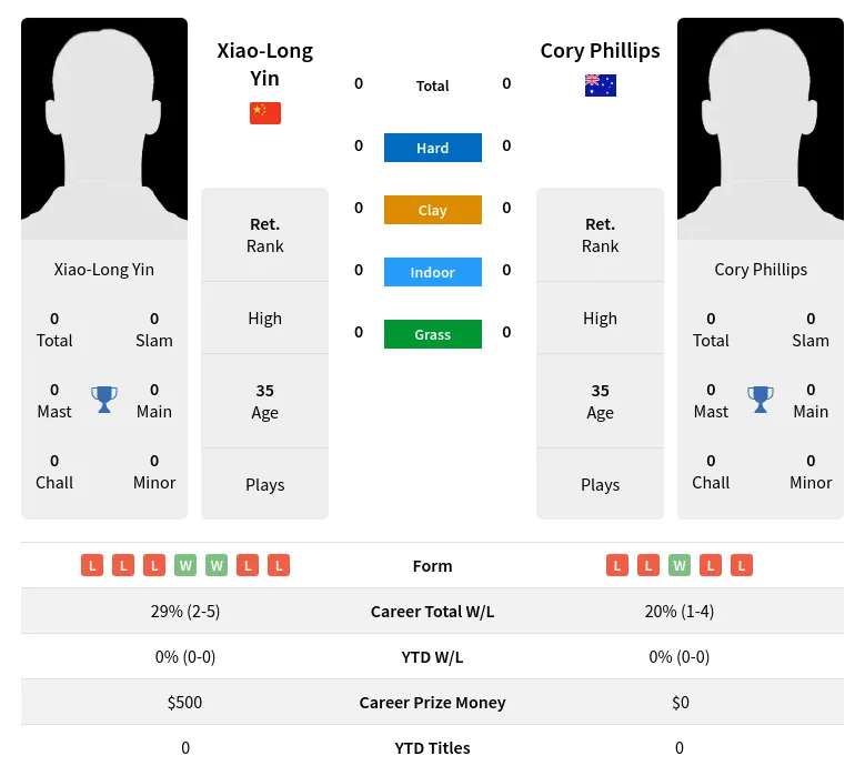 Yin Phillips H2h Summary Stats 23rd April 2024