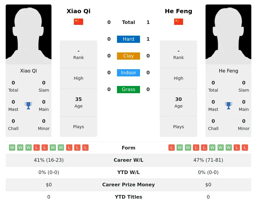 Feng Qi H2h Summary Stats 23rd April 2024