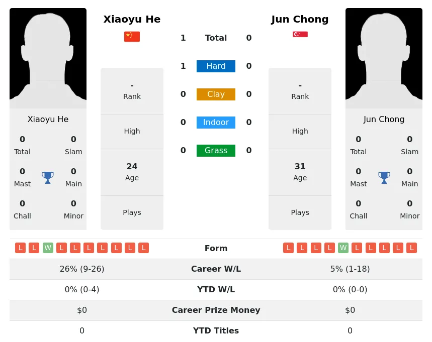 He Chong H2h Summary Stats 22nd June 2024