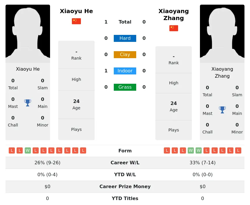 He Zhang H2h Summary Stats 19th April 2024