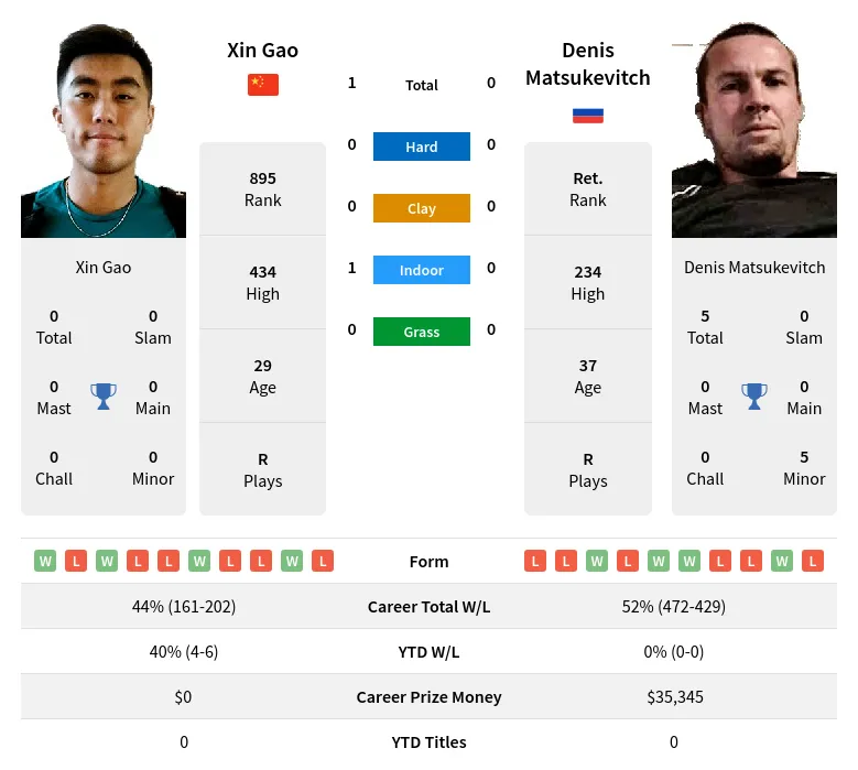 Gao Matsukevitch H2h Summary Stats 19th April 2024