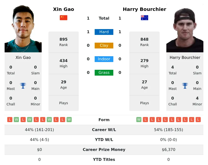Bourchier Gao H2h Summary Stats 19th April 2024