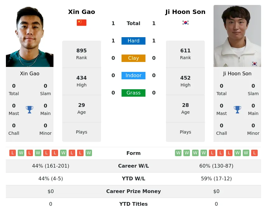 Son Gao H2h Summary Stats 18th April 2024