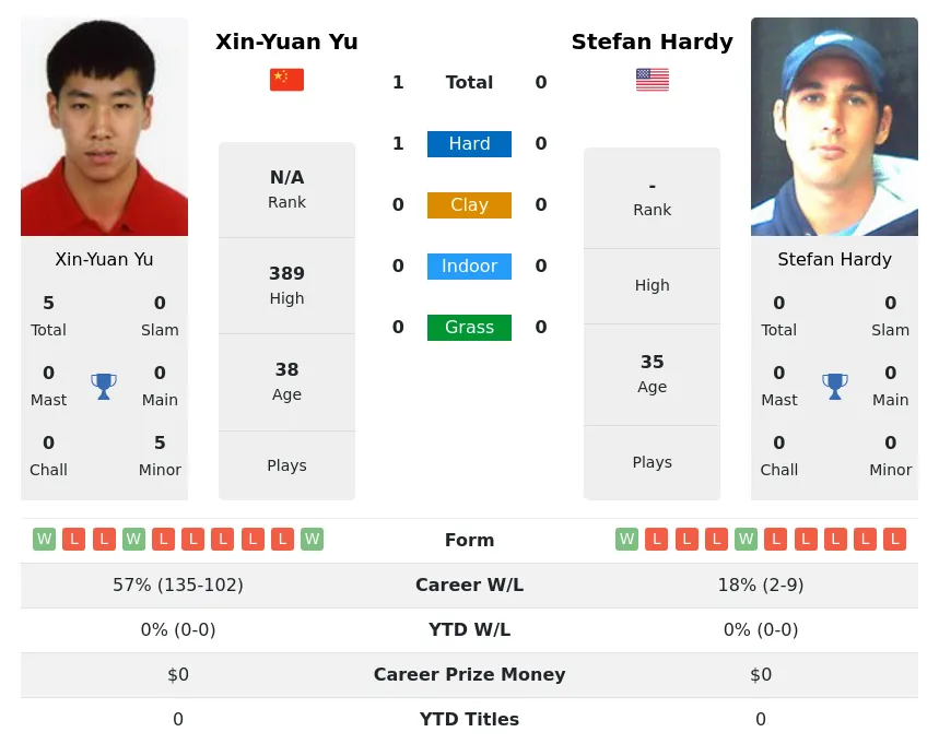Yu Hardy H2h Summary Stats 2nd July 2024