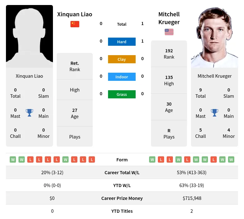 Krueger Liao H2h Summary Stats 23rd April 2024